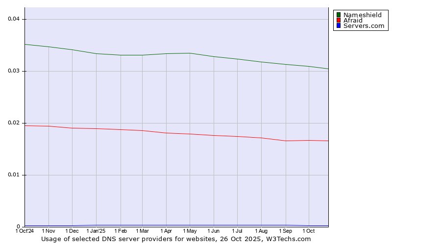 Historical trends in the usage of Nameshield vs. Afraid vs. Servers.com