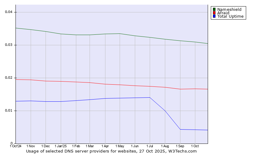 Historical trends in the usage of Nameshield vs. Afraid vs. Total Uptime