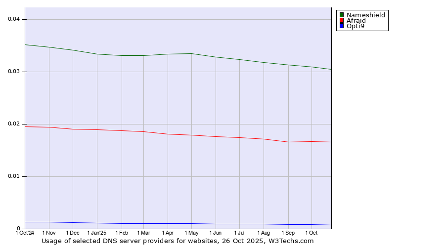 Historical trends in the usage of Nameshield vs. Afraid vs. Opti9