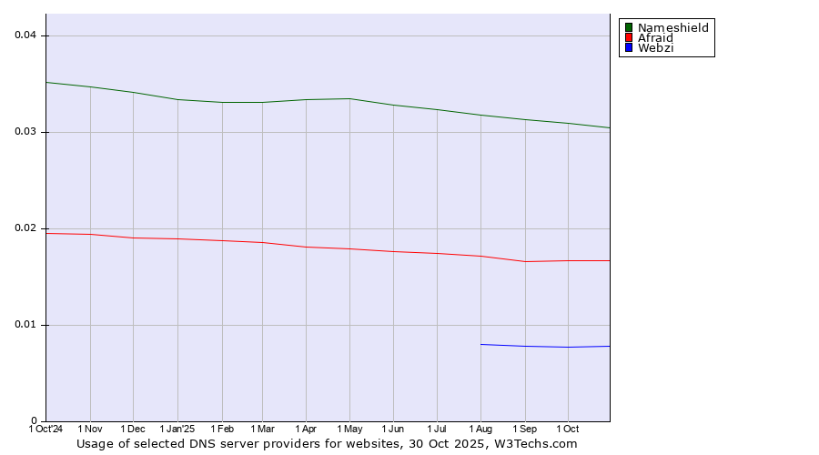 Historical trends in the usage of Nameshield vs. Afraid vs. Webzi