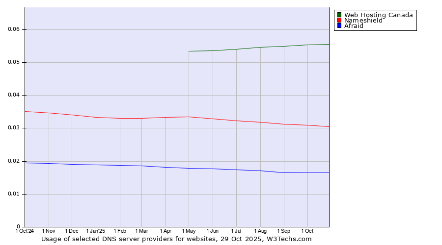 Historical trends in the usage of Web Hosting Canada vs. Nameshield vs. Afraid