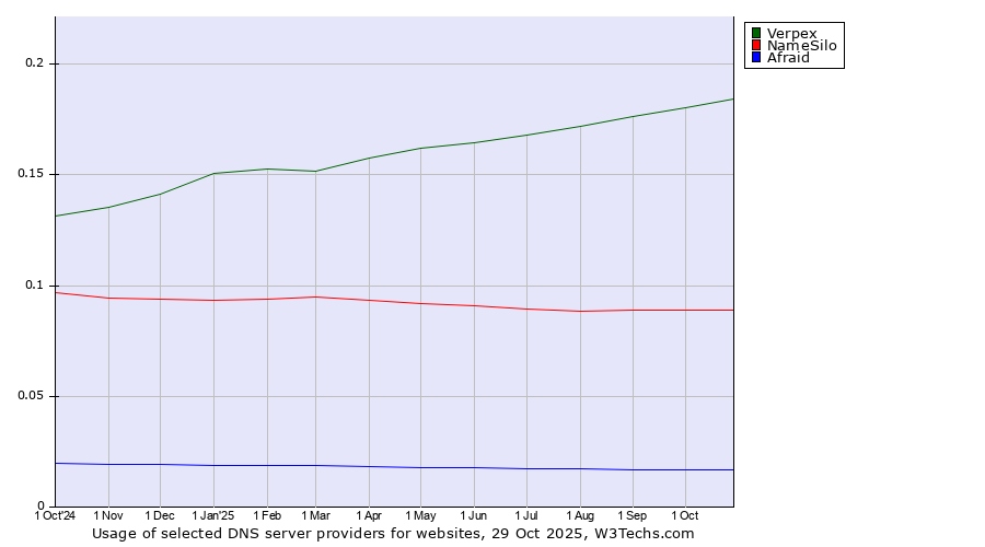 Historical trends in the usage of Verpex vs. NameSilo vs. Afraid