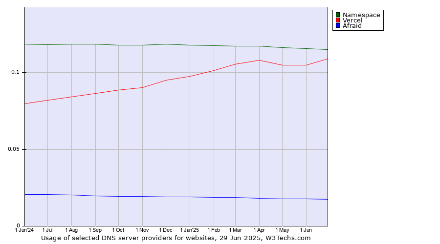 Historical trends in the usage of Namespace vs. Vercel vs. Afraid