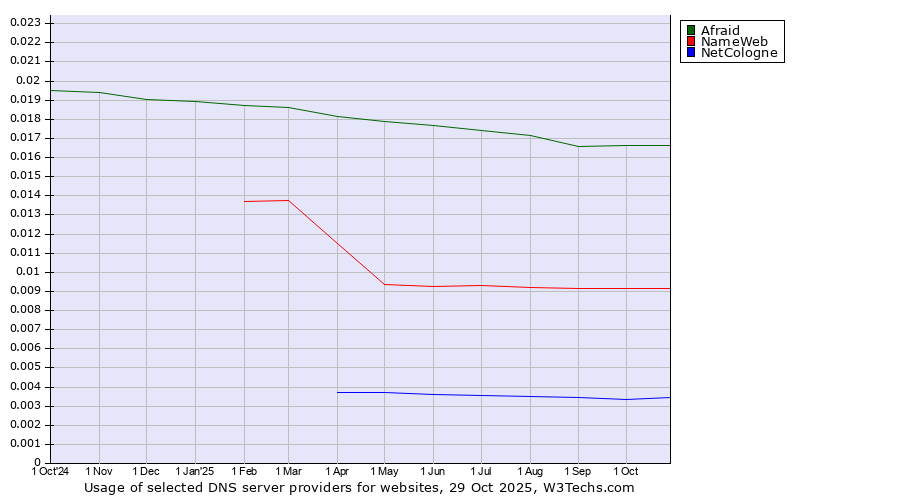 Historical trends in the usage of Afraid vs. NameWeb vs. NetCologne