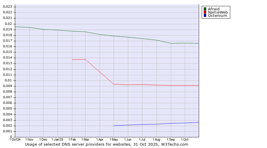 Historical trends in the usage of Afraid vs. NameWeb vs. Octenium
