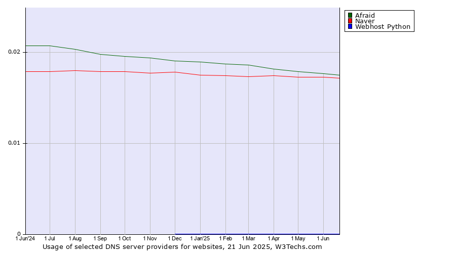Historical trends in the usage of Afraid vs. Naver vs. Webhost Python