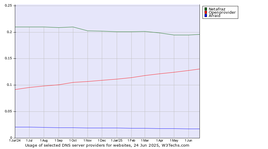 Historical trends in the usage of Netafraz vs. Openprovider vs. Afraid