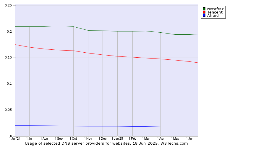Historical trends in the usage of Netafraz vs. Tencent vs. Afraid