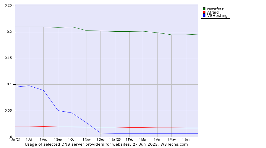 Historical trends in the usage of Netafraz vs. Afraid vs. VSHosting