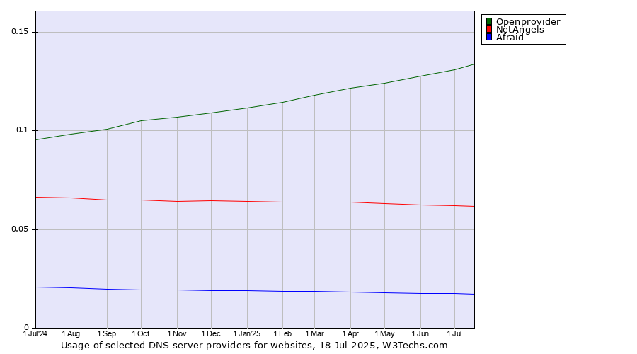 Historical trends in the usage of Openprovider vs. NetAngels vs. Afraid