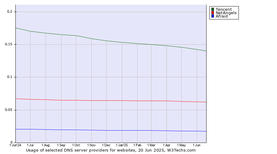Historical trends in the usage of Tencent vs. NetAngels vs. Afraid