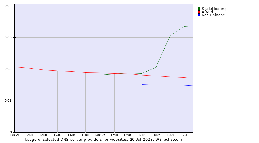 Historical trends in the usage of ScalaHosting vs. Afraid vs. Net Chinese
