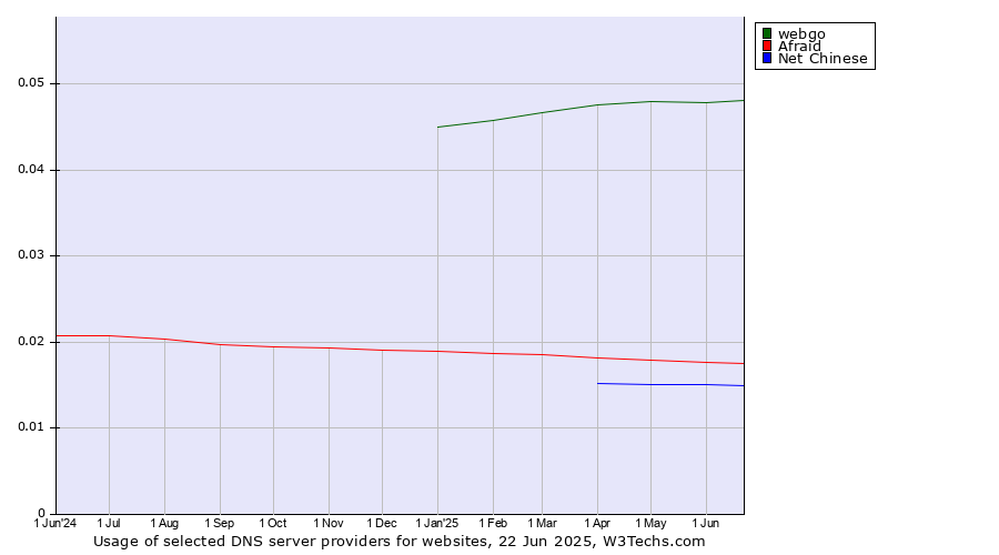Historical trends in the usage of webgo vs. Afraid vs. Net Chinese