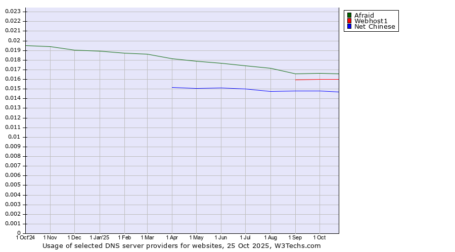 Historical trends in the usage of Afraid vs. Webhost1 vs. Net Chinese