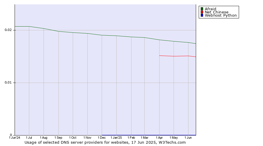 Historical trends in the usage of Afraid vs. Net Chinese vs. Webhost Python