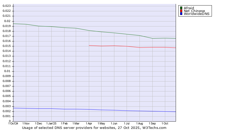 Historical trends in the usage of Afraid vs. Net Chinese vs. WorldwideDNS