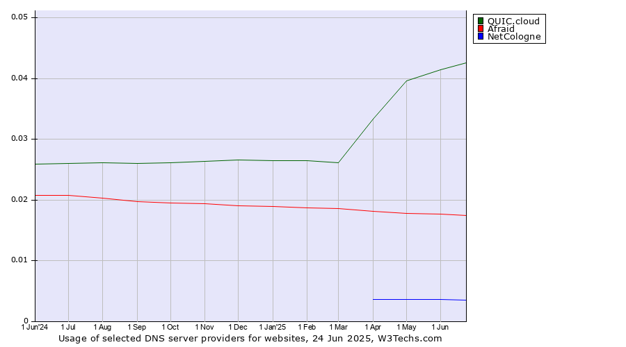 Historical trends in the usage of QUIC.cloud vs. Afraid vs. NetCologne