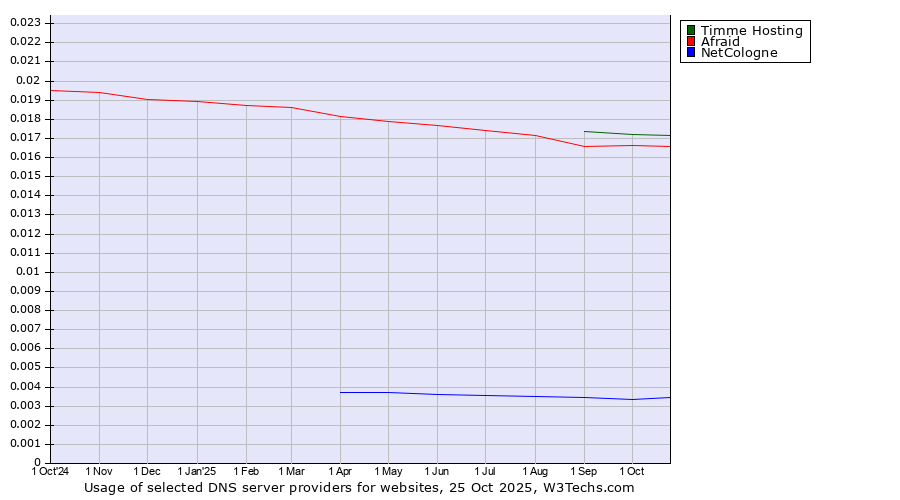 Historical trends in the usage of Timme Hosting vs. Afraid vs. NetCologne