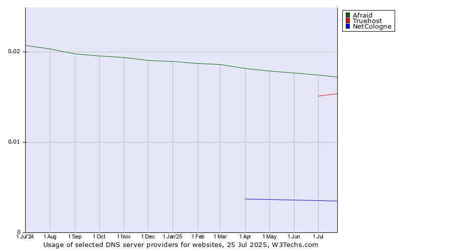 Historical trends in the usage of Afraid vs. Truehost vs. NetCologne