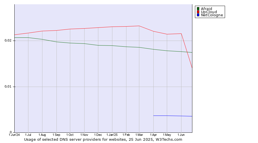 Historical trends in the usage of Afraid vs. UpCloud vs. NetCologne