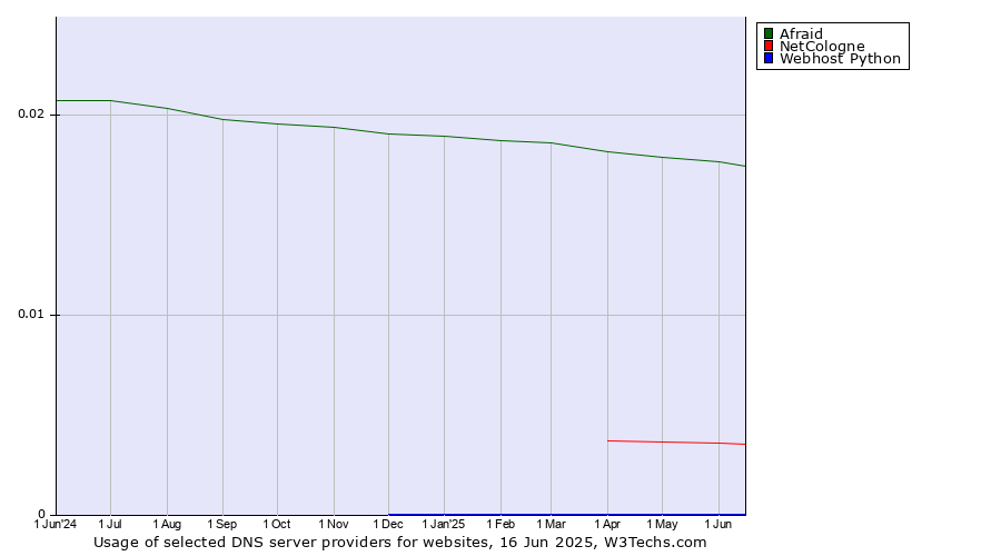 Historical trends in the usage of Afraid vs. NetCologne vs. Webhost Python