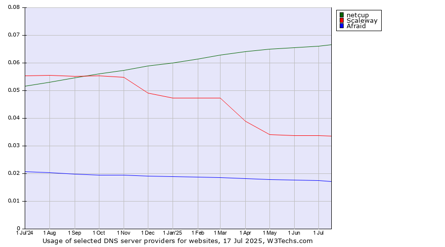 Historical trends in the usage of netcup vs. Scaleway vs. Afraid