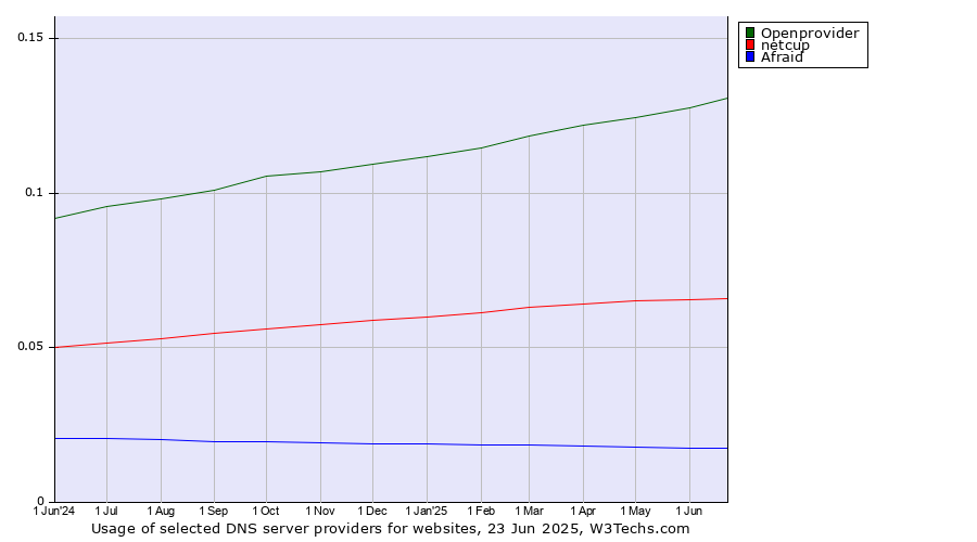 Historical trends in the usage of Openprovider vs. netcup vs. Afraid