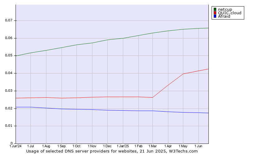 Historical trends in the usage of netcup vs. QUIC.cloud vs. Afraid