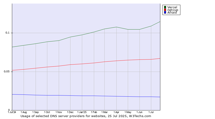 Historical trends in the usage of Vercel vs. netcup vs. Afraid