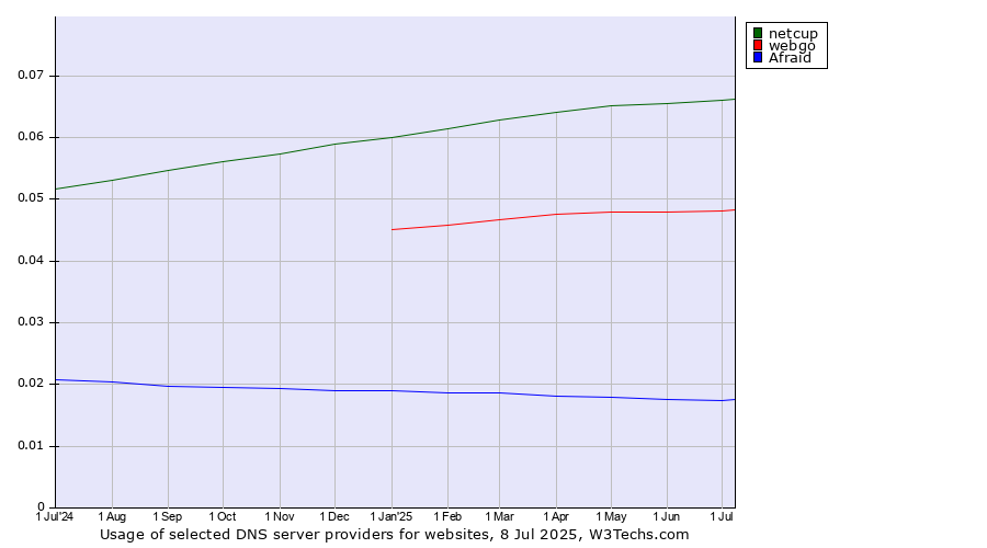 Historical trends in the usage of netcup vs. webgo vs. Afraid
