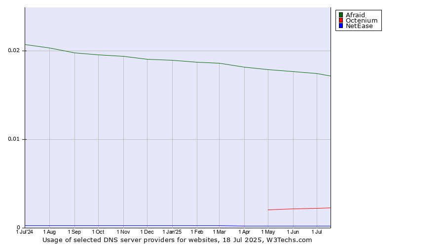 Historical trends in the usage of Afraid vs. Octenium vs. NetEase