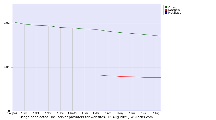 Historical trends in the usage of Afraid vs. Rochen vs. NetEase