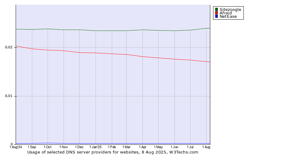 Historical trends in the usage of Sitezoogle vs. Afraid vs. NetEase