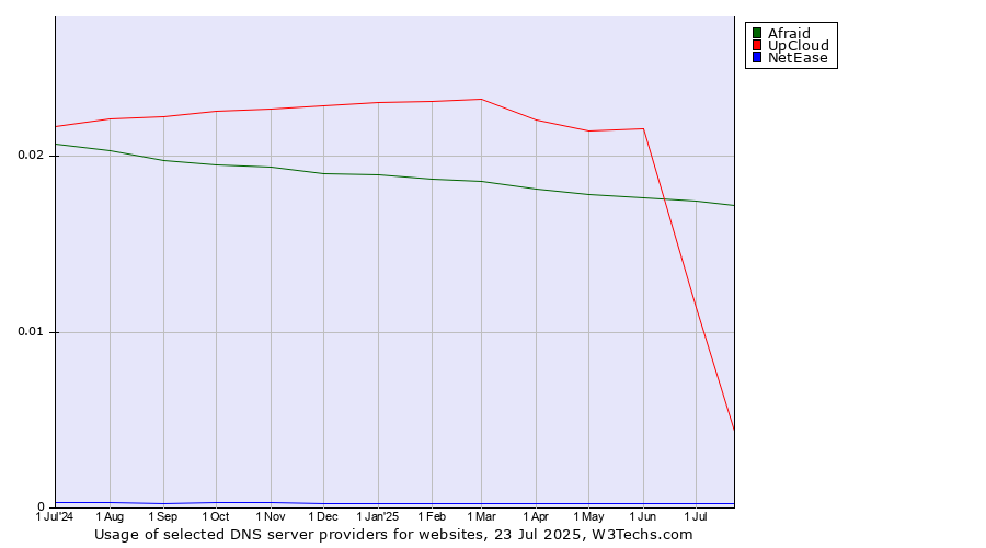 Historical trends in the usage of Afraid vs. UpCloud vs. NetEase