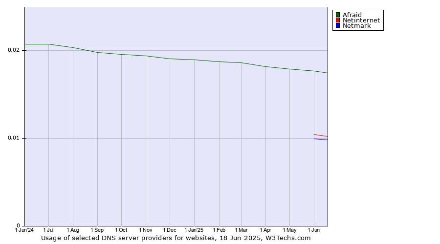 Historical trends in the usage of Afraid vs. Netinternet vs. Netmark