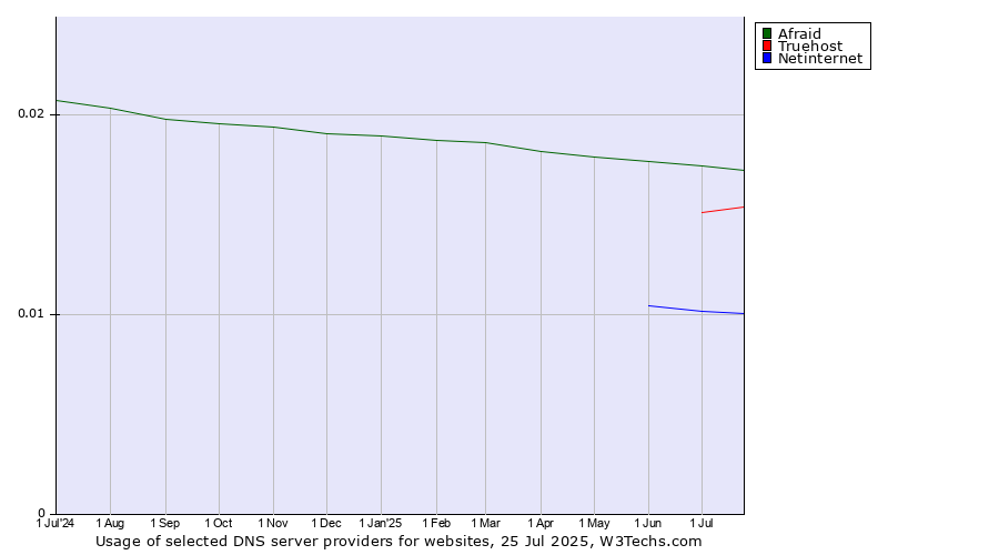Historical trends in the usage of Afraid vs. Truehost vs. Netinternet
