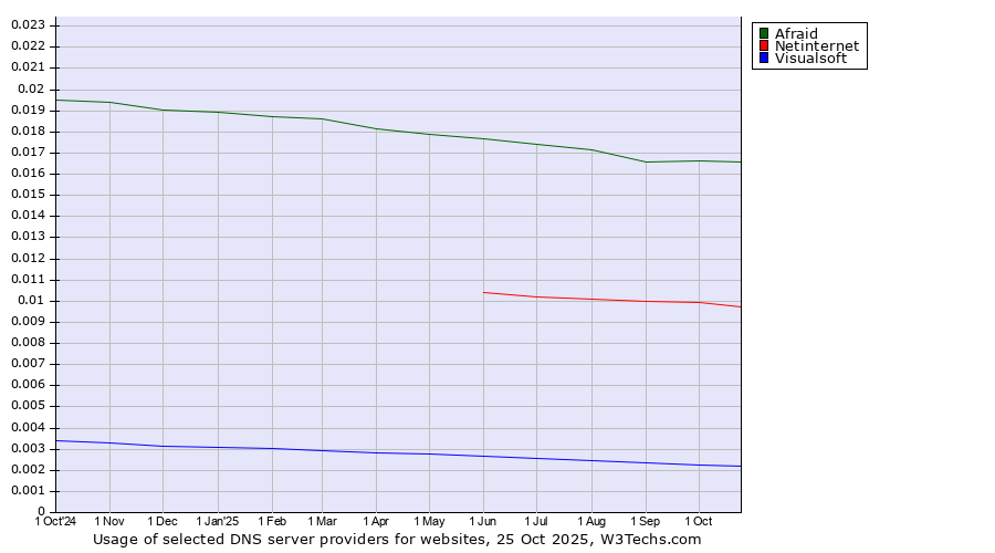 Historical trends in the usage of Afraid vs. Netinternet vs. Visualsoft