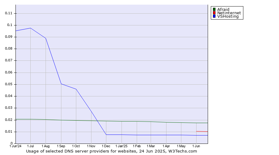 Historical trends in the usage of Afraid vs. Netinternet vs. VSHosting