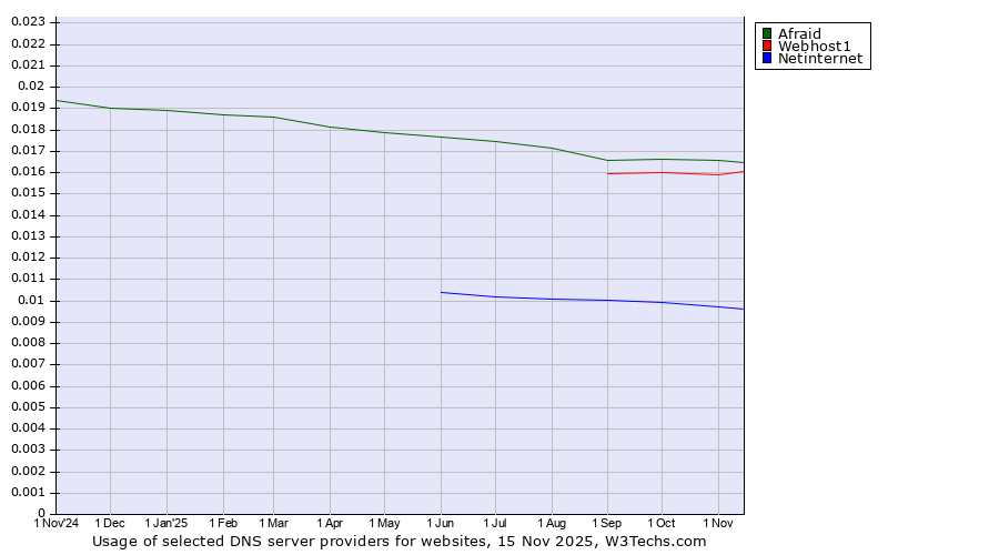 Historical trends in the usage of Afraid vs. Webhost1 vs. Netinternet