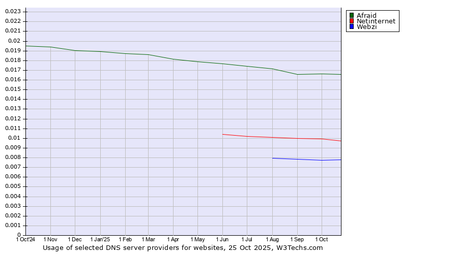 Historical trends in the usage of Afraid vs. Netinternet vs. Webzi