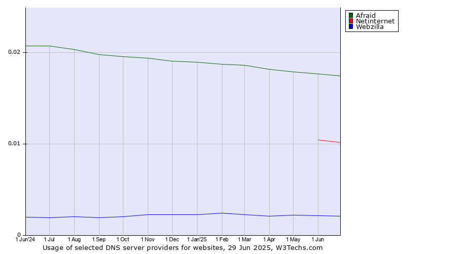 Historical trends in the usage of Afraid vs. Netinternet vs. Webzilla