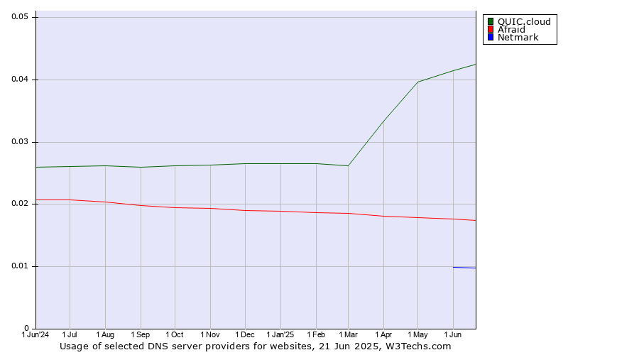 Historical trends in the usage of QUIC.cloud vs. Afraid vs. Netmark