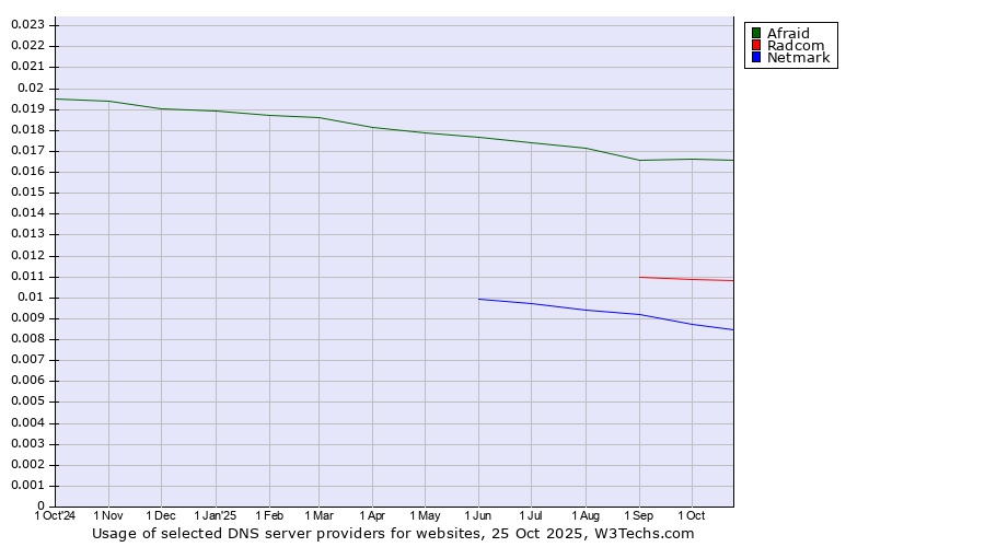 Historical trends in the usage of Afraid vs. Radcom vs. Netmark