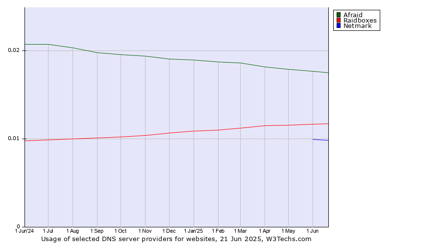 Historical trends in the usage of Afraid vs. Raidboxes vs. Netmark