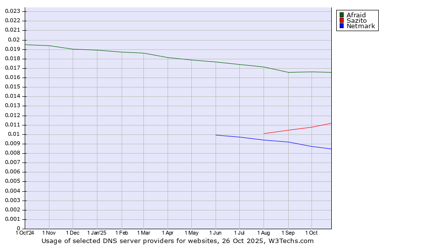 Historical trends in the usage of Afraid vs. Sazito vs. Netmark