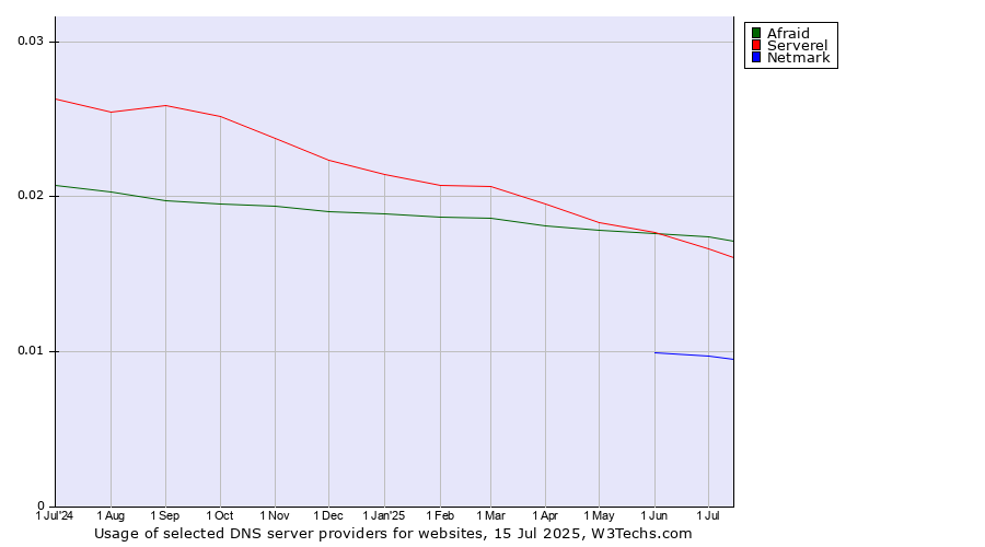 Historical trends in the usage of Afraid vs. Serverel vs. Netmark