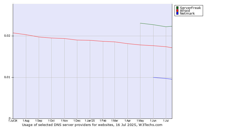 Historical trends in the usage of ServerFreak vs. Afraid vs. Netmark