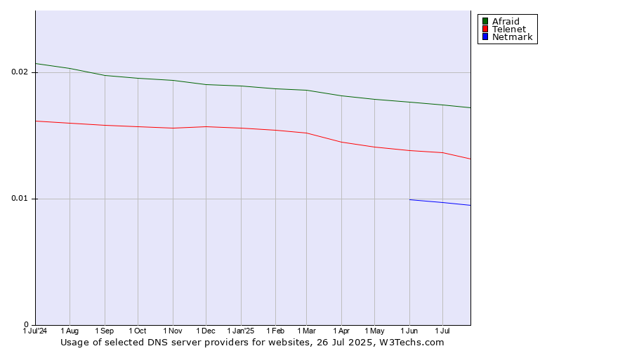 Historical trends in the usage of Afraid vs. Telenet vs. Netmark