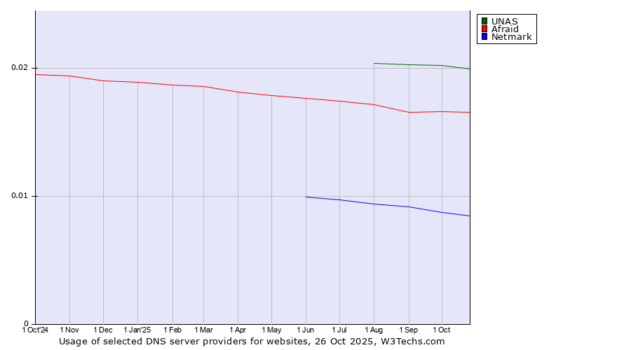 Historical trends in the usage of UNAS vs. Afraid vs. Netmark