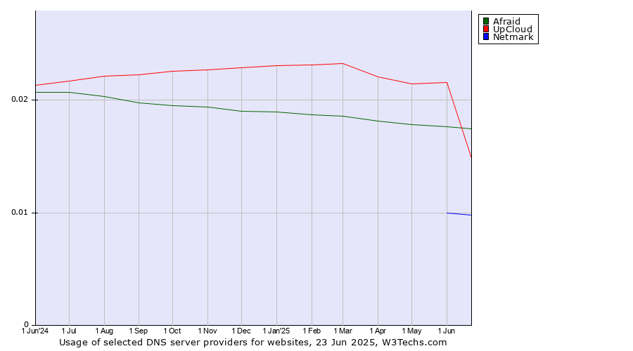 Historical trends in the usage of Afraid vs. UpCloud vs. Netmark